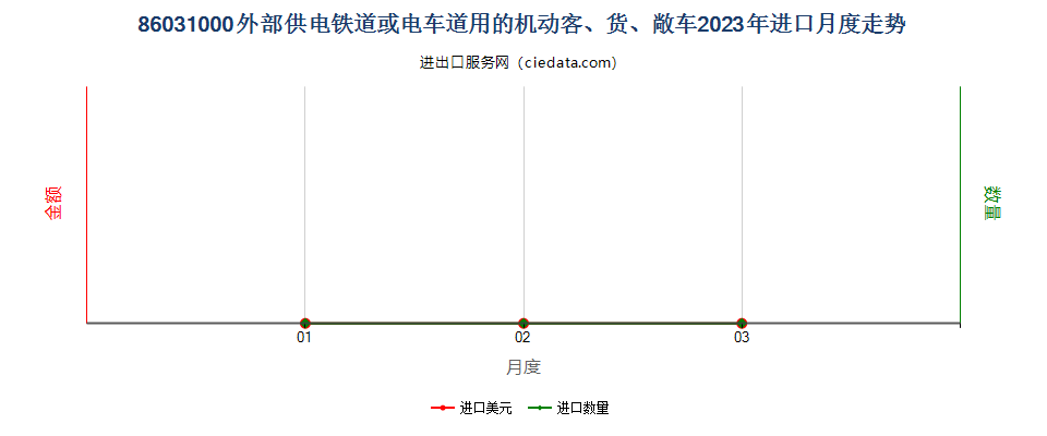 86031000外部供电铁道或电车道用的机动客、货、敞车进口2023年月度走势图