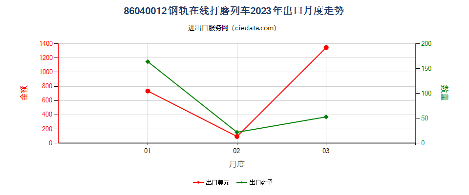 86040012钢轨在线打磨列车出口2023年月度走势图