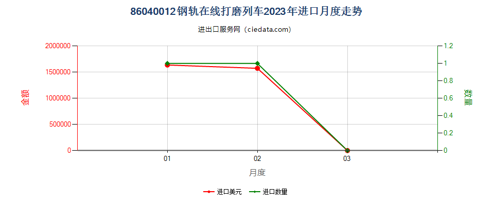 86040012钢轨在线打磨列车进口2023年月度走势图