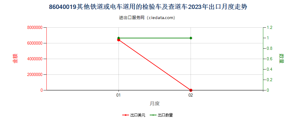 86040019其他铁道或电车道用的检验车及查道车出口2023年月度走势图