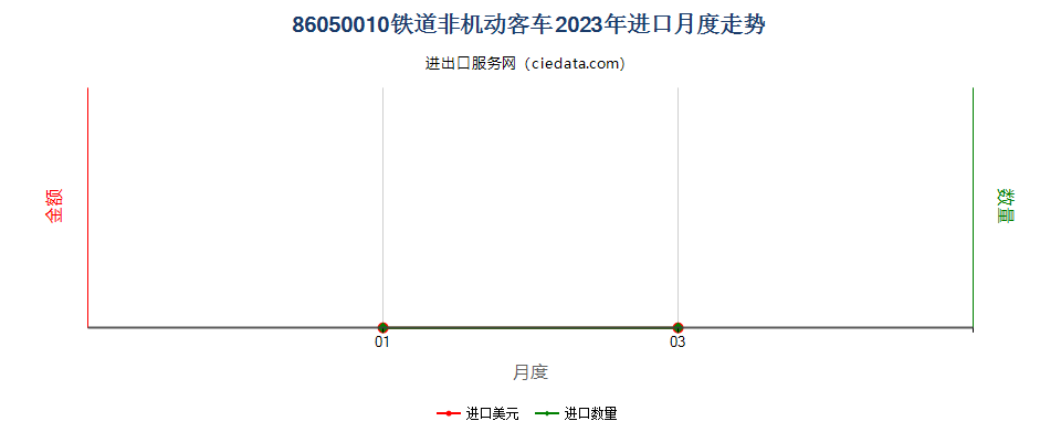 86050010铁道非机动客车进口2023年月度走势图
