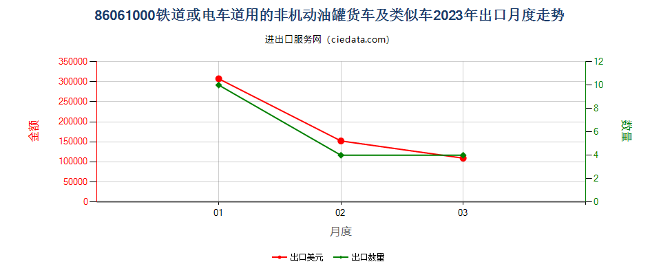 86061000铁道或电车道用的非机动油罐货车及类似车出口2023年月度走势图