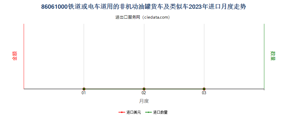 86061000铁道或电车道用的非机动油罐货车及类似车进口2023年月度走势图
