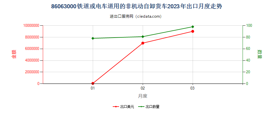 86063000铁道或电车道用的非机动自卸货车出口2023年月度走势图