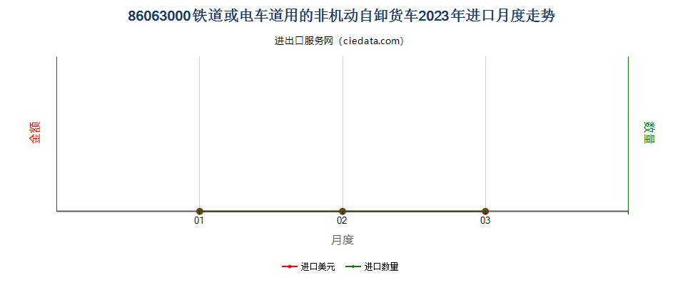 86063000铁道或电车道用的非机动自卸货车进口2023年月度走势图