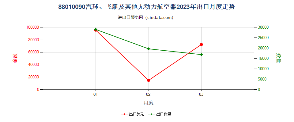 88010090汽球、飞艇及其他无动力航空器出口2023年月度走势图