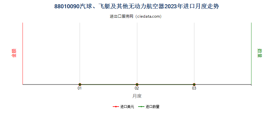 88010090汽球、飞艇及其他无动力航空器进口2023年月度走势图