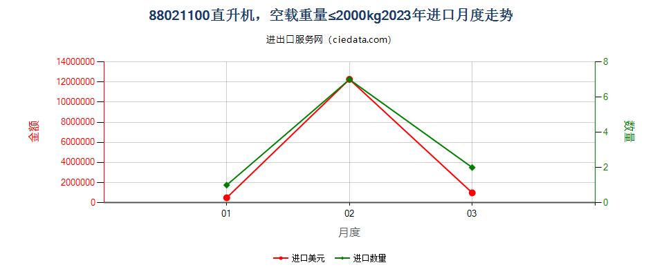 88021100直升机，空载重量≤2000kg进口2023年月度走势图