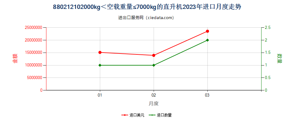 880212102000kg＜空载重量≤7000kg的直升机进口2023年月度走势图
