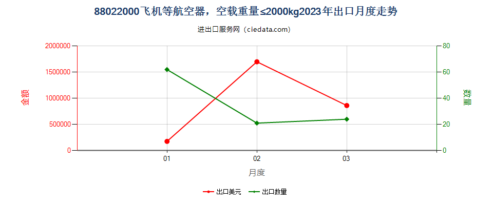 88022000飞机等航空器，空载重量≤2000kg出口2023年月度走势图