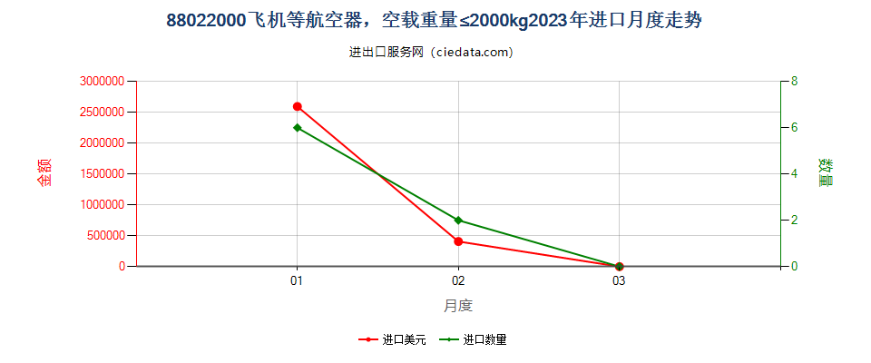 88022000飞机等航空器，空载重量≤2000kg进口2023年月度走势图