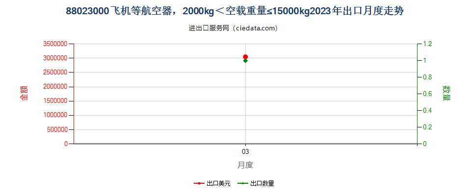 88023000飞机等航空器，2000kg＜空载重量≤15000kg出口2023年月度走势图