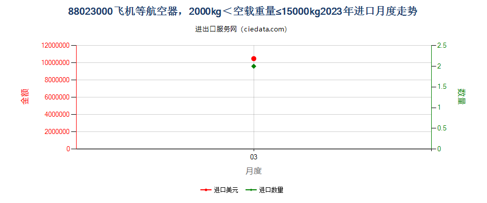 88023000飞机等航空器，2000kg＜空载重量≤15000kg进口2023年月度走势图