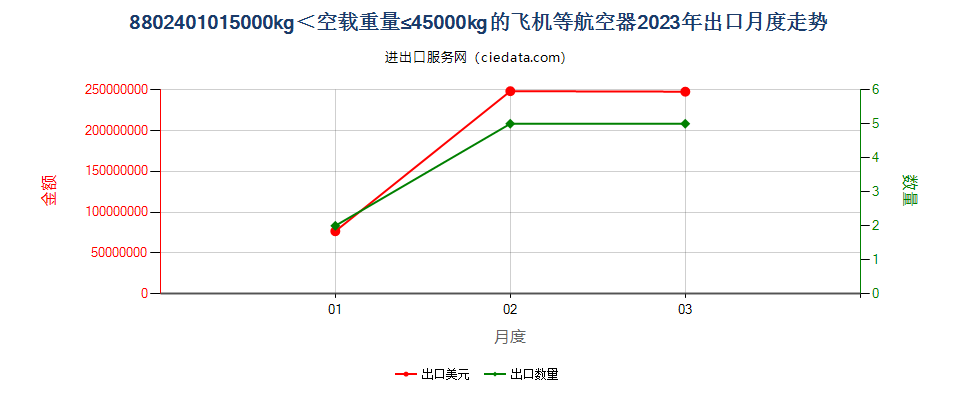 8802401015000kg＜空载重量≤45000kg的飞机等航空器出口2023年月度走势图