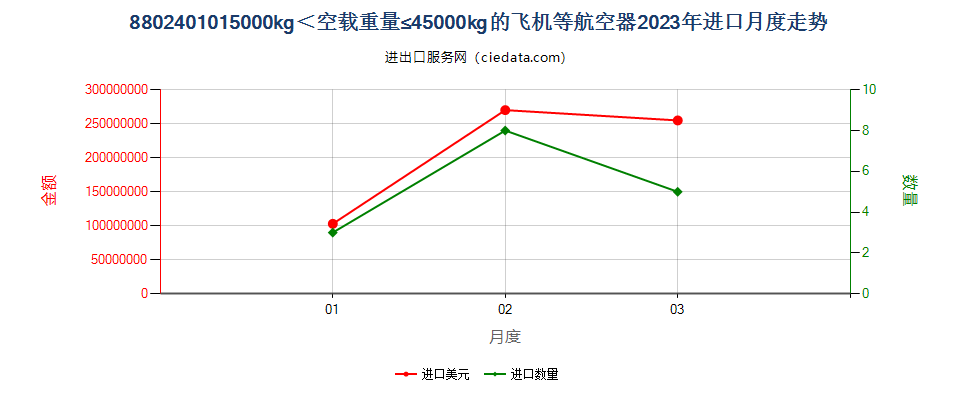 8802401015000kg＜空载重量≤45000kg的飞机等航空器进口2023年月度走势图