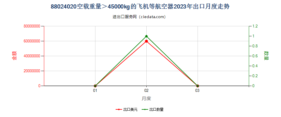 88024020空载重量＞45000kg的飞机等航空器出口2023年月度走势图