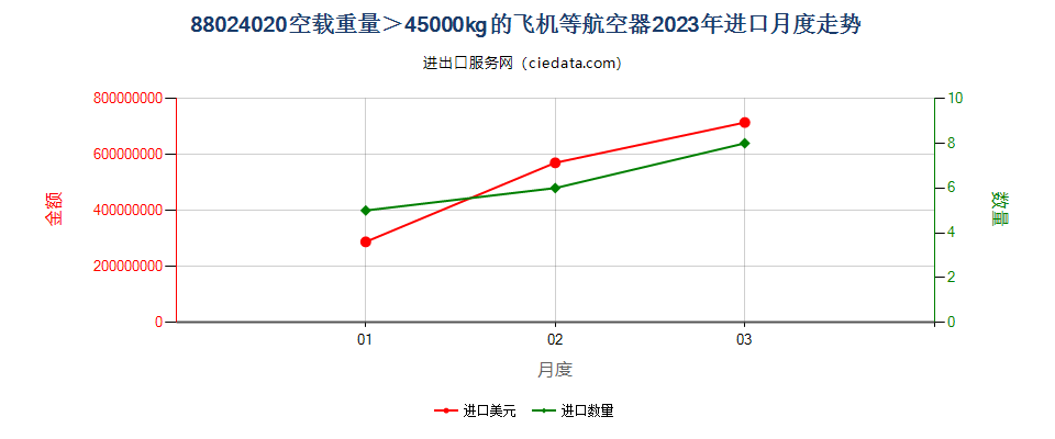 88024020空载重量＞45000kg的飞机等航空器进口2023年月度走势图