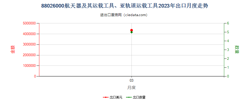 88026000航天器及其运载工具、亚轨道运载工具出口2023年月度走势图