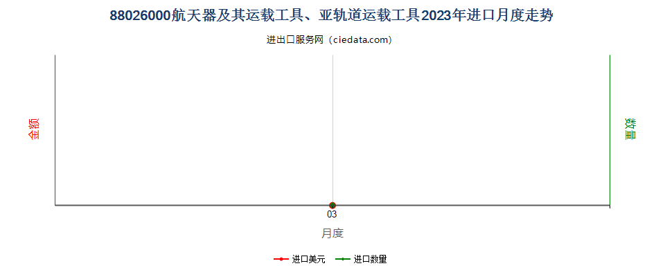 88026000航天器及其运载工具、亚轨道运载工具进口2023年月度走势图