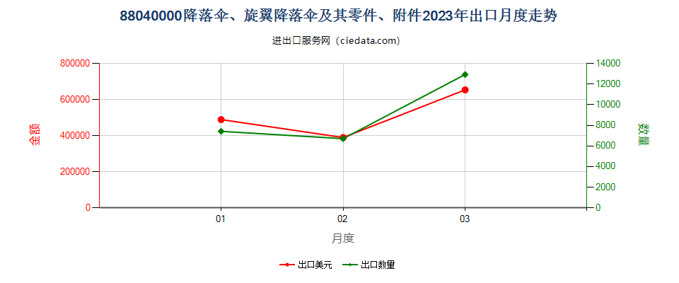 88040000降落伞、旋翼降落伞及其零件、附件出口2023年月度走势图