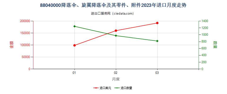 88040000降落伞、旋翼降落伞及其零件、附件进口2023年月度走势图
