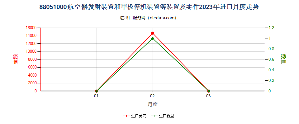 88051000航空器发射装置和甲板停机装置等装置及零件进口2023年月度走势图