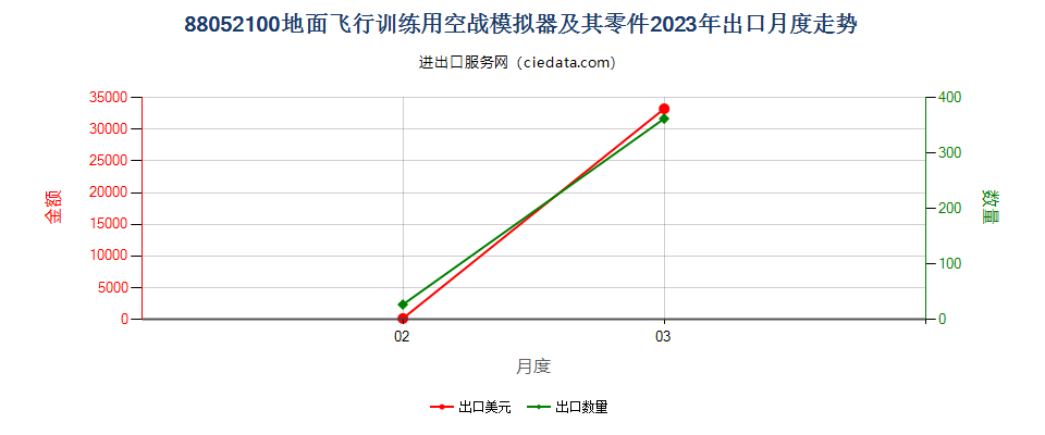 88052100地面飞行训练用空战模拟器及其零件出口2023年月度走势图