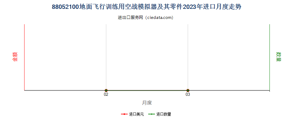 88052100地面飞行训练用空战模拟器及其零件进口2023年月度走势图