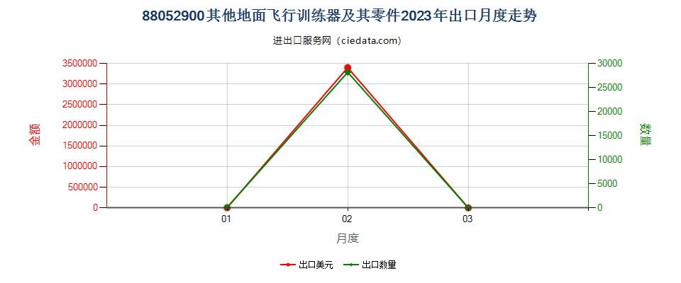 88052900其他地面飞行训练器及其零件出口2023年月度走势图