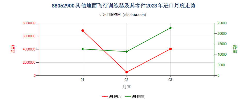 88052900其他地面飞行训练器及其零件进口2023年月度走势图