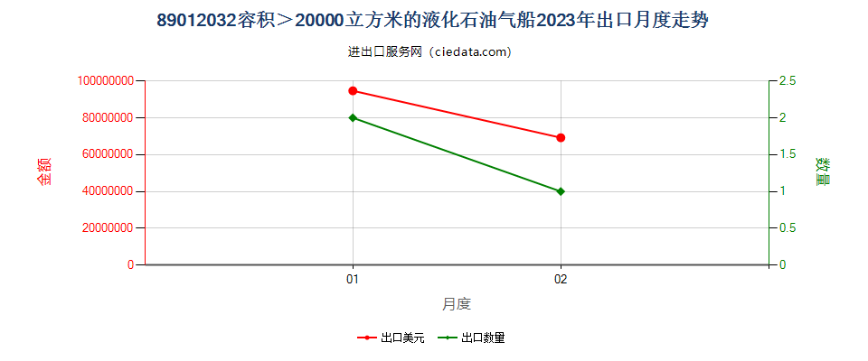 89012032容积＞20000立方米的液化石油气船出口2023年月度走势图