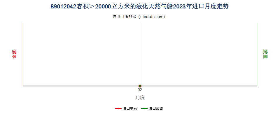89012042容积＞20000立方米的液化天然气船进口2023年月度走势图