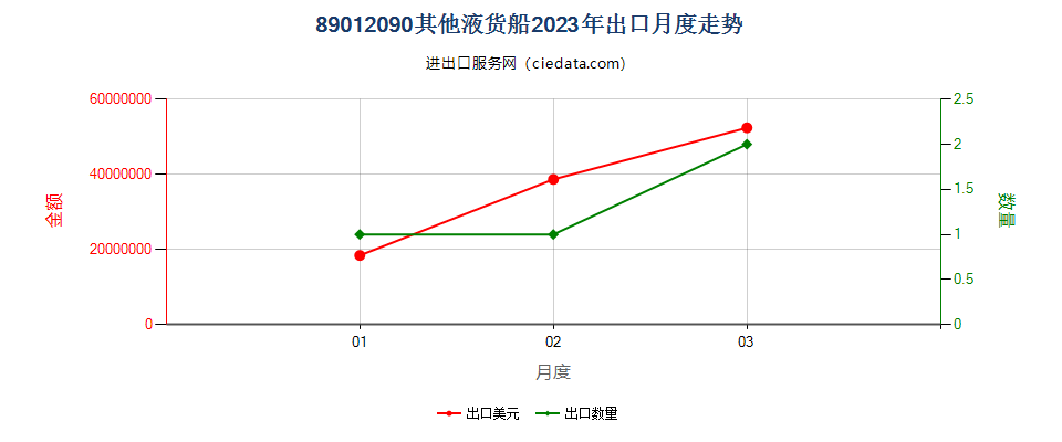 89012090其他液货船出口2023年月度走势图