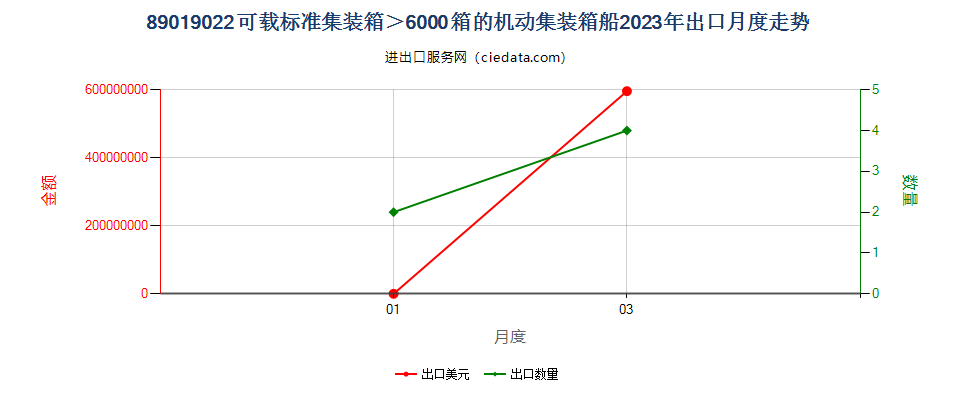 89019022可载标准集装箱＞6000箱的机动集装箱船出口2023年月度走势图