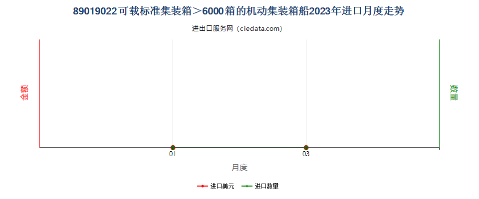 89019022可载标准集装箱＞6000箱的机动集装箱船进口2023年月度走势图