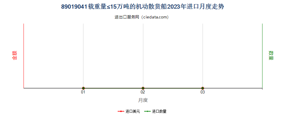 89019041载重量≤15万吨的机动散货船进口2023年月度走势图