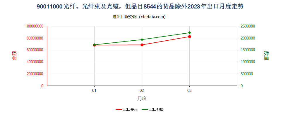 90011000光纤、光纤束及光缆，但品目8544的货品除外出口2023年月度走势图