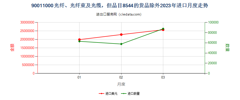 90011000光纤、光纤束及光缆，但品目8544的货品除外进口2023年月度走势图