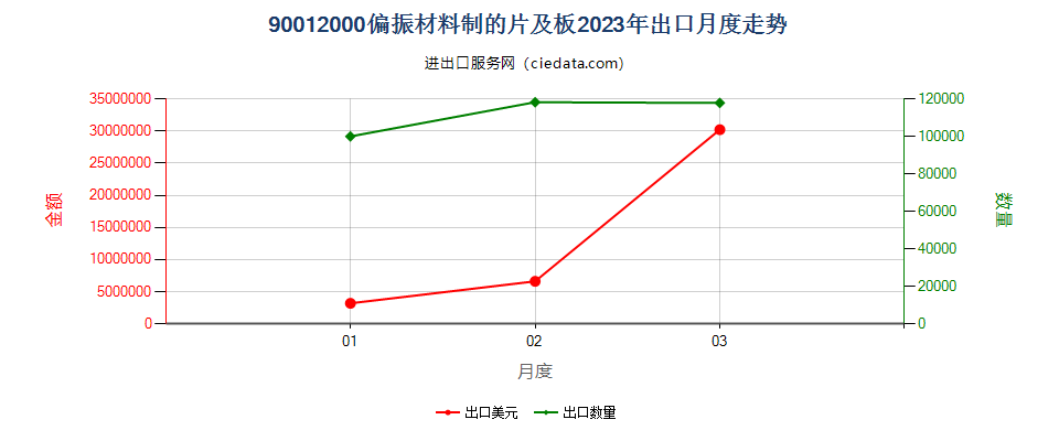 90012000偏振材料制的片及板出口2023年月度走势图