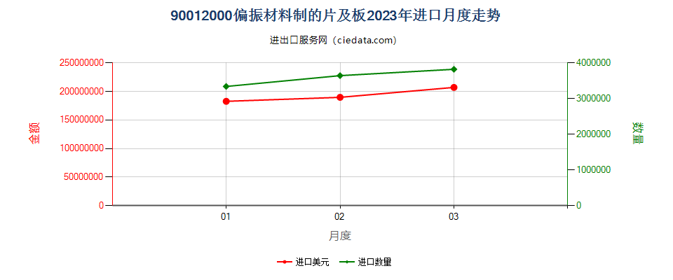 90012000偏振材料制的片及板进口2023年月度走势图