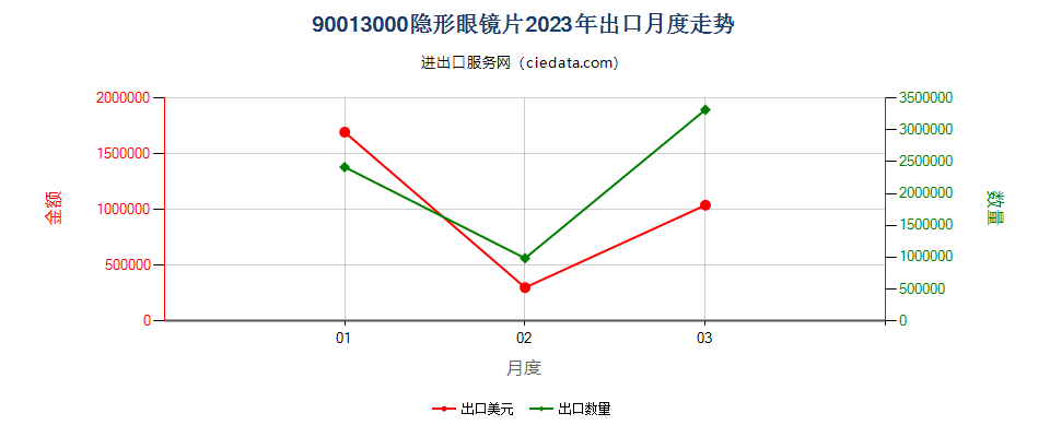 90013000隐形眼镜片出口2023年月度走势图