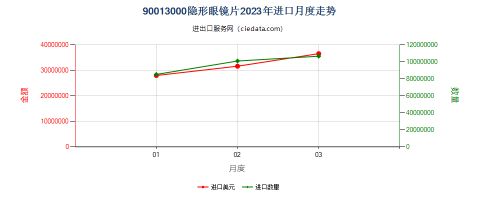 90013000隐形眼镜片进口2023年月度走势图