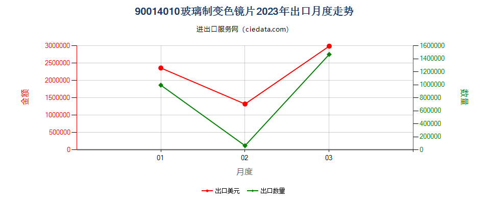 90014010玻璃制变色镜片出口2023年月度走势图