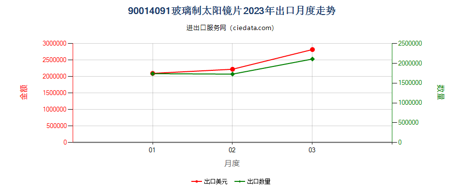 90014091玻璃制太阳镜片出口2023年月度走势图