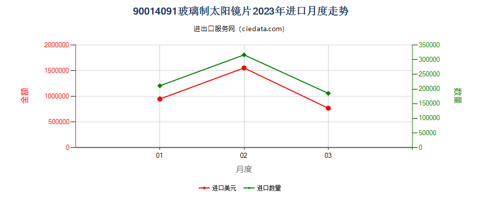 90014091玻璃制太阳镜片进口2023年月度走势图