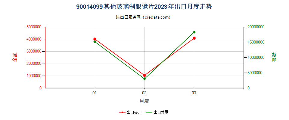 90014099其他玻璃制眼镜片出口2023年月度走势图