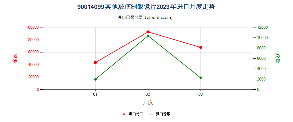 90014099其他玻璃制眼镜片进口2023年月度走势图
