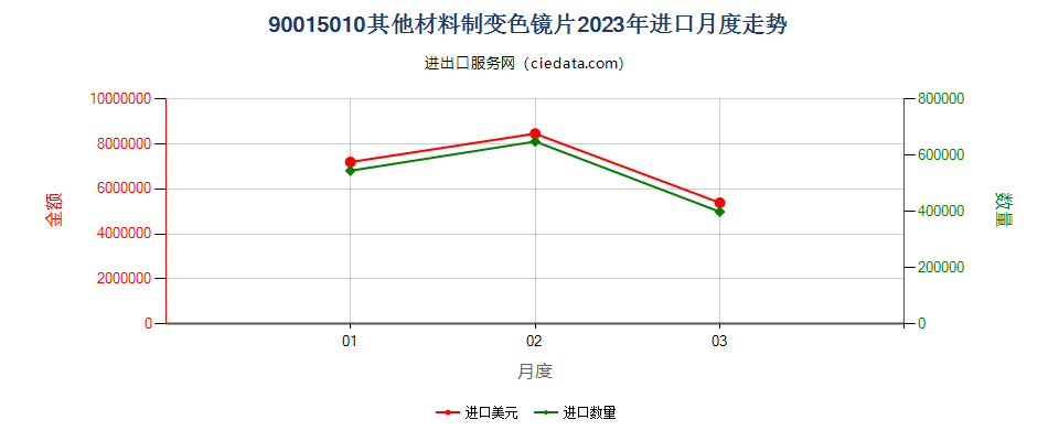 90015010其他材料制变色镜片进口2023年月度走势图