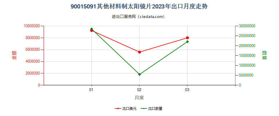 90015091其他材料制太阳镜片出口2023年月度走势图