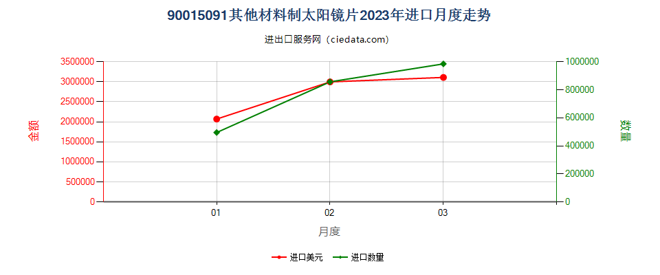 90015091其他材料制太阳镜片进口2023年月度走势图